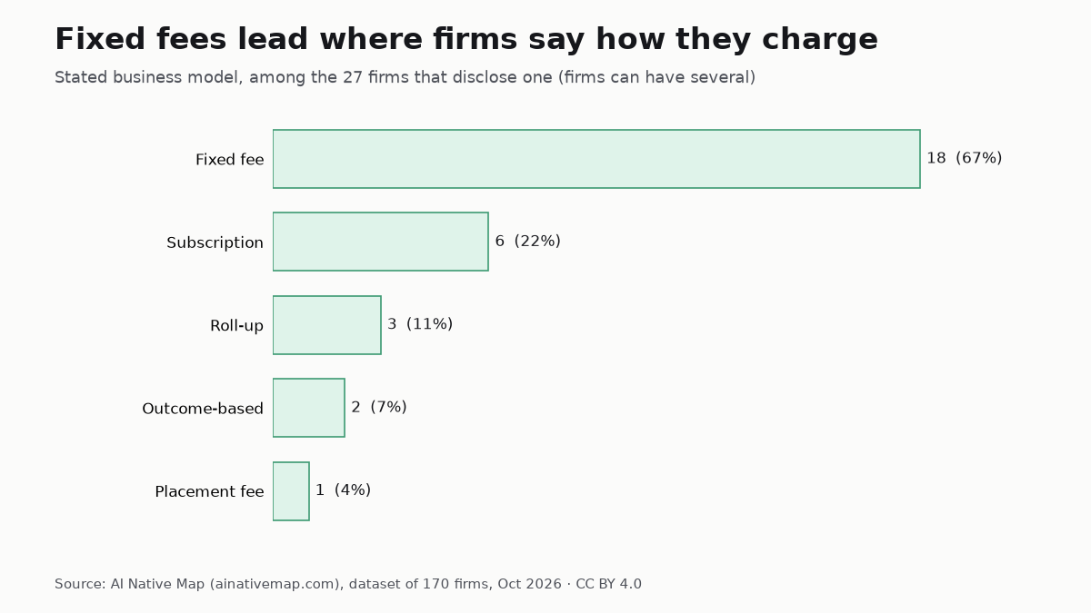 Stated business models of AI-native services firms, October 2026